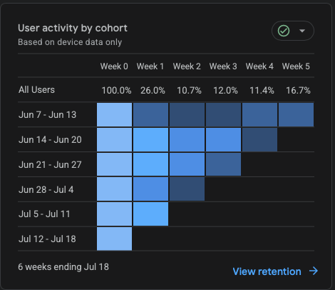 Firebase user-activity-by-cohort chart for Ayatuk: six weekly cohorts ending Jul 18, with all-users retention of 26.0% in week 1, 10.7% in week 2, 12.0% in week 3, 11.4% in week 4, and 16.7% in week 5