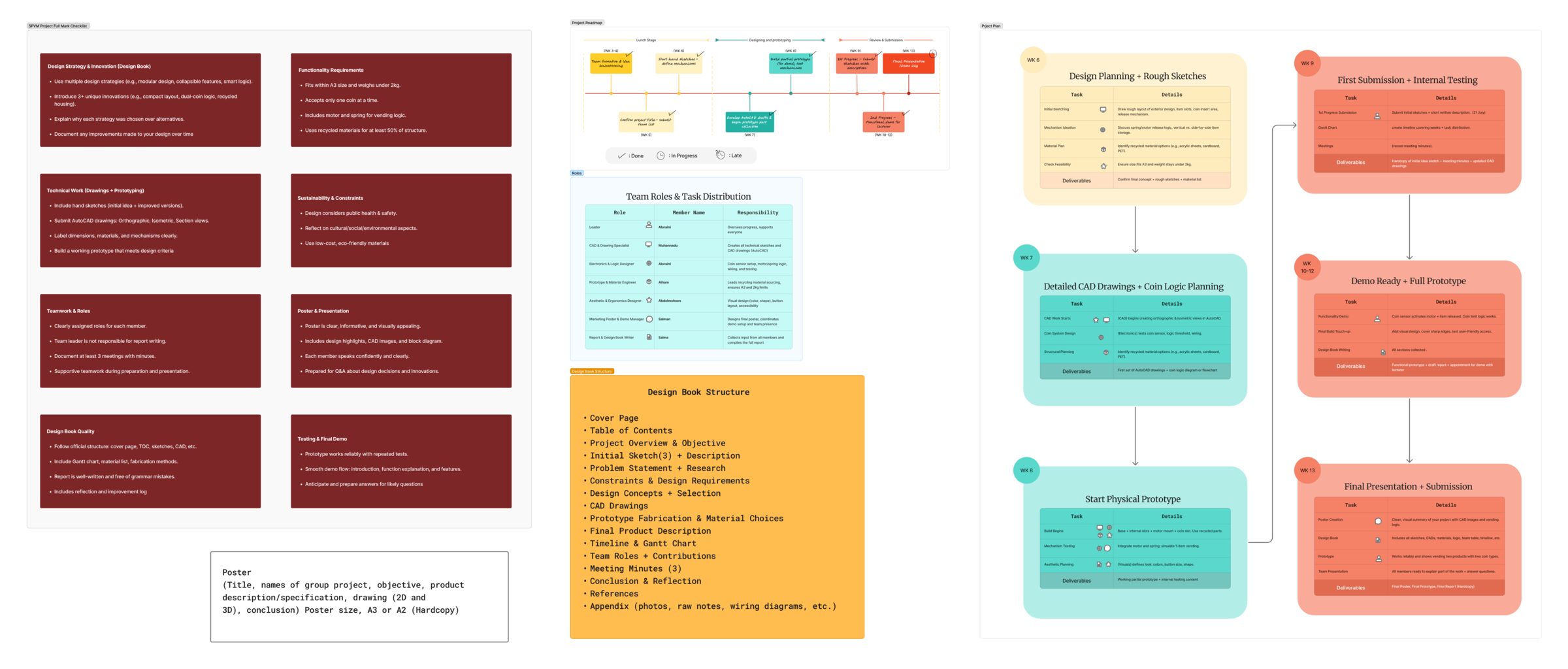 The project board in Figma: a week-by-week roadmap with status tracking, a team roles table, phase deliverables, the design-book structure, and the grading checklist
